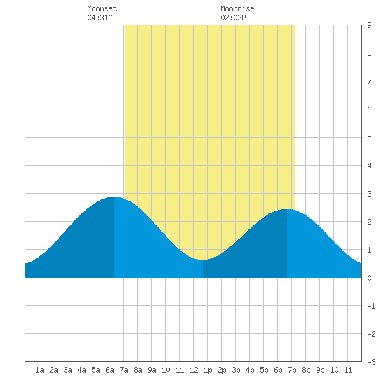 Deep Creek entrance tide chart for Tuesday, March 19, 2024