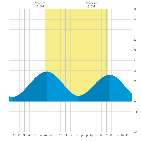 Deep Creek entrance tide chart for Wednesday, March 20, 2024