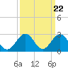 Deep Creek entrance tide chart for Friday, March 22, 2024