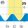 Deep Creek entrance tide chart for Monday, March 25, 2024