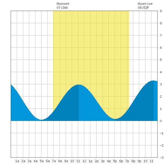Deep Creek entrance tide chart for Tuesday, March 26, 2024