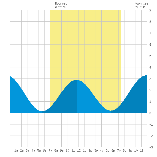 Deep Creek entrance tide chart for Wednesday, March 27, 2024
