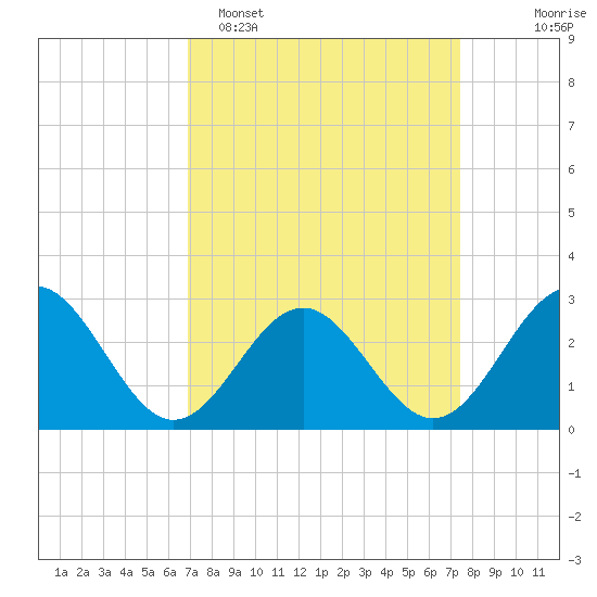 Deep Creek entrance tide chart for Thursday, March 28, 2024