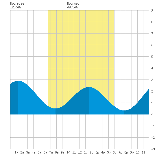 Deep Creek entrance tide chart for Saturday, March 2, 2024