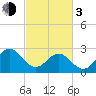 Deep Creek entrance tide chart for Sunday, March 3, 2024