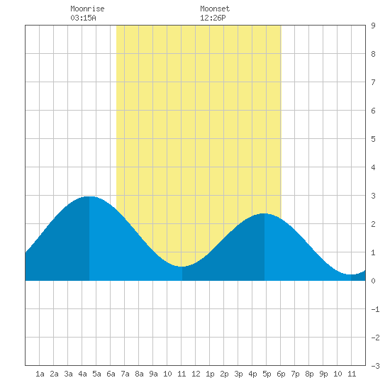 Deep Creek entrance tide chart for Tuesday, March 5, 2024
