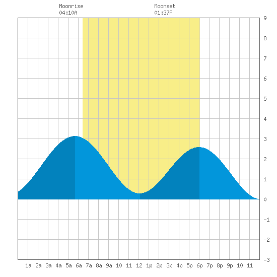 Deep Creek entrance tide chart for Wednesday, March 6, 2024