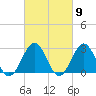 Deep Creek entrance tide chart for Saturday, March 9, 2024