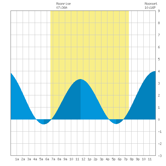 Deep Creek entrance tide chart for Wednesday, April 10, 2024