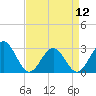 Deep Creek entrance tide chart for Friday, April 12, 2024