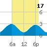 Deep Creek entrance tide chart for Wednesday, April 17, 2024