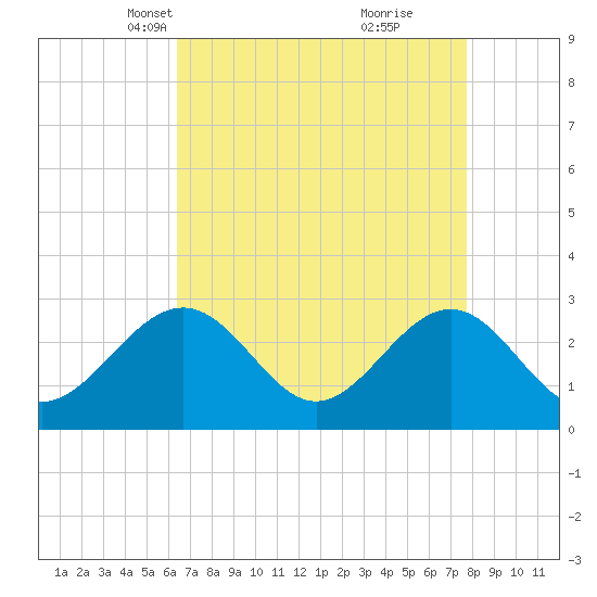 Deep Creek entrance tide chart for Thursday, April 18, 2024