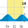 Deep Creek entrance tide chart for Thursday, April 18, 2024