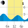 Deep Creek entrance tide chart for Monday, April 1, 2024