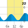Deep Creek entrance tide chart for Monday, April 22, 2024