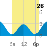 Deep Creek entrance tide chart for Friday, April 26, 2024
