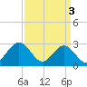 Deep Creek entrance tide chart for Wednesday, April 3, 2024