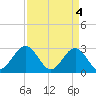 Deep Creek entrance tide chart for Thursday, April 4, 2024