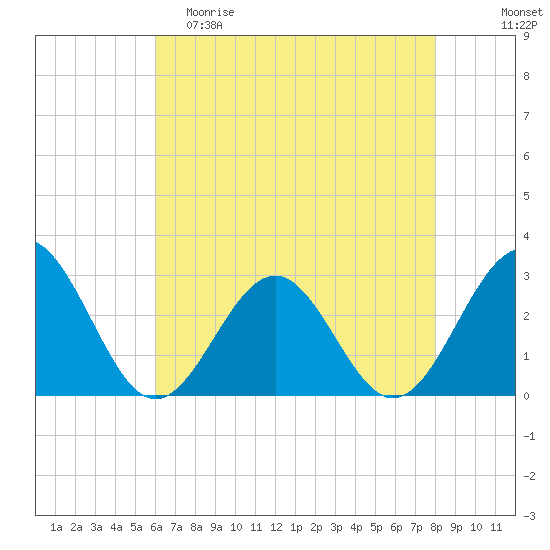 Deep Creek entrance tide chart for Friday, May 10, 2024