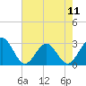 Deep Creek entrance tide chart for Saturday, May 11, 2024