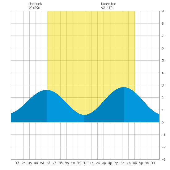 Deep Creek entrance tide chart for Friday, May 17, 2024