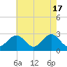 Deep Creek entrance tide chart for Friday, May 17, 2024