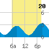 Deep Creek entrance tide chart for Monday, May 20, 2024