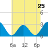 Deep Creek entrance tide chart for Saturday, May 25, 2024