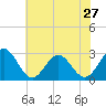 Deep Creek entrance tide chart for Monday, May 27, 2024