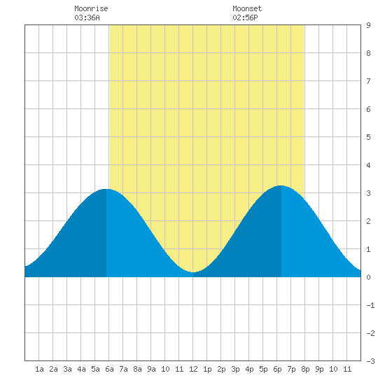 Deep Creek entrance tide chart for Friday, May 3, 2024