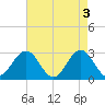 Deep Creek entrance tide chart for Friday, May 3, 2024