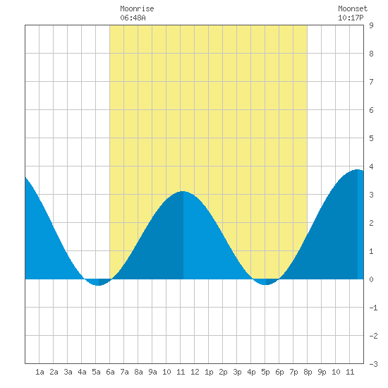 Deep Creek entrance tide chart for Thursday, May 9, 2024