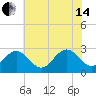 Deep Creek entrance tide chart for Friday, June 14, 2024