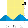 Deep Creek entrance tide chart for Saturday, June 15, 2024