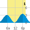 Deep Creek entrance tide chart for Saturday, June 1, 2024