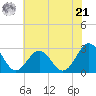 Deep Creek entrance tide chart for Friday, June 21, 2024