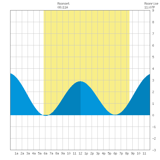 Deep Creek entrance tide chart for Monday, June 24, 2024