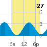 Deep Creek entrance tide chart for Thursday, June 27, 2024