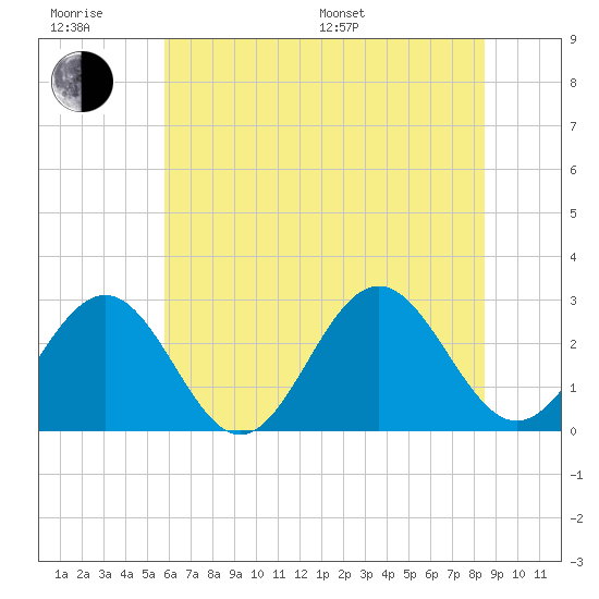 Deep Creek entrance tide chart for Friday, June 28, 2024