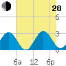 Deep Creek entrance tide chart for Friday, June 28, 2024