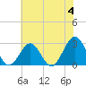 Deep Creek entrance tide chart for Tuesday, June 4, 2024