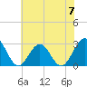 Deep Creek entrance tide chart for Friday, June 7, 2024