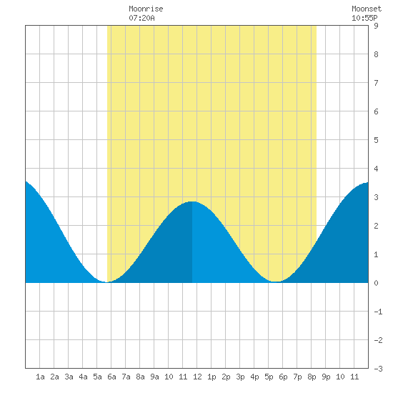 Deep Creek entrance tide chart for Saturday, June 8, 2024