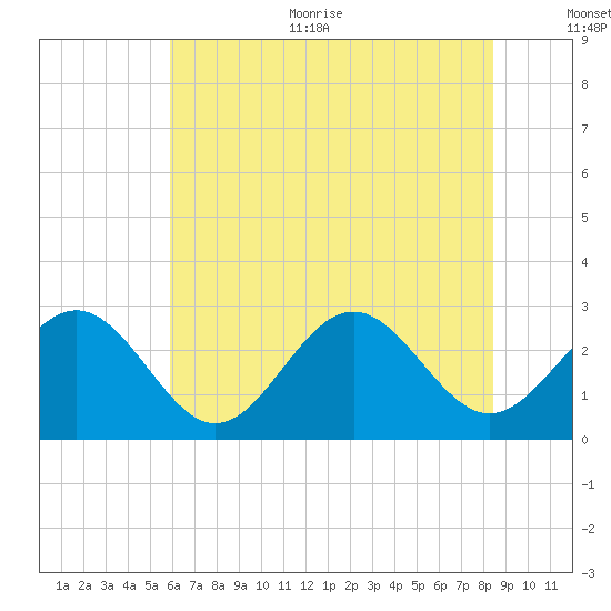 Deep Creek entrance tide chart for Thursday, July 11, 2024