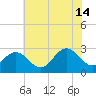 Deep Creek entrance tide chart for Sunday, July 14, 2024