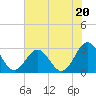 Deep Creek entrance tide chart for Saturday, July 20, 2024