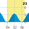 Deep Creek entrance tide chart for Tuesday, July 23, 2024