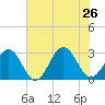Deep Creek entrance tide chart for Friday, July 26, 2024