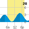 Deep Creek entrance tide chart for Sunday, July 28, 2024