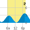 Deep Creek entrance tide chart for Tuesday, July 2, 2024